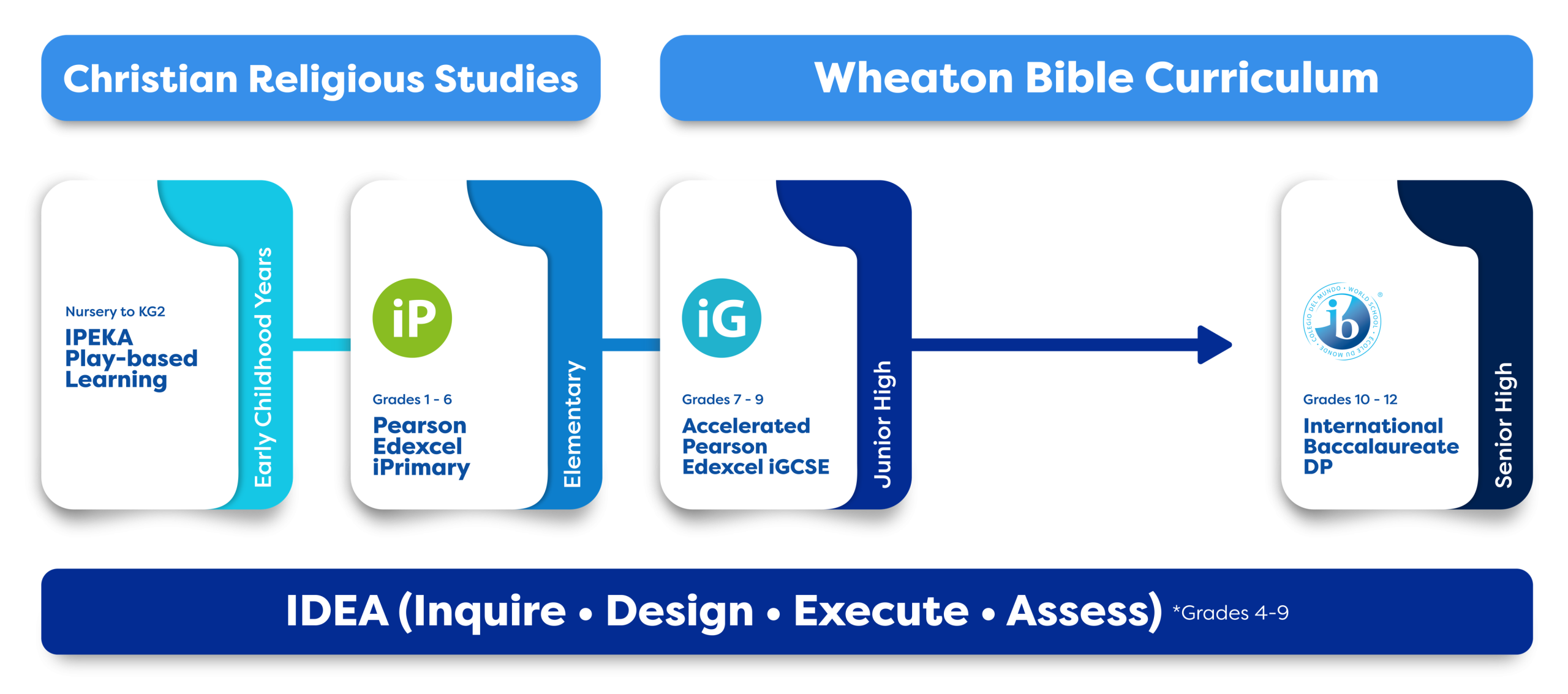 Curriculum Pathway